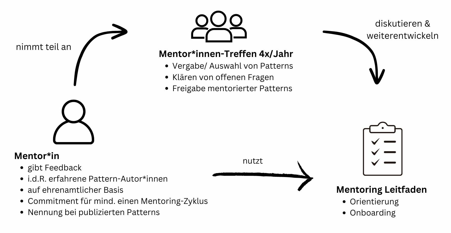 Grafik zum Mentoring-Prozess