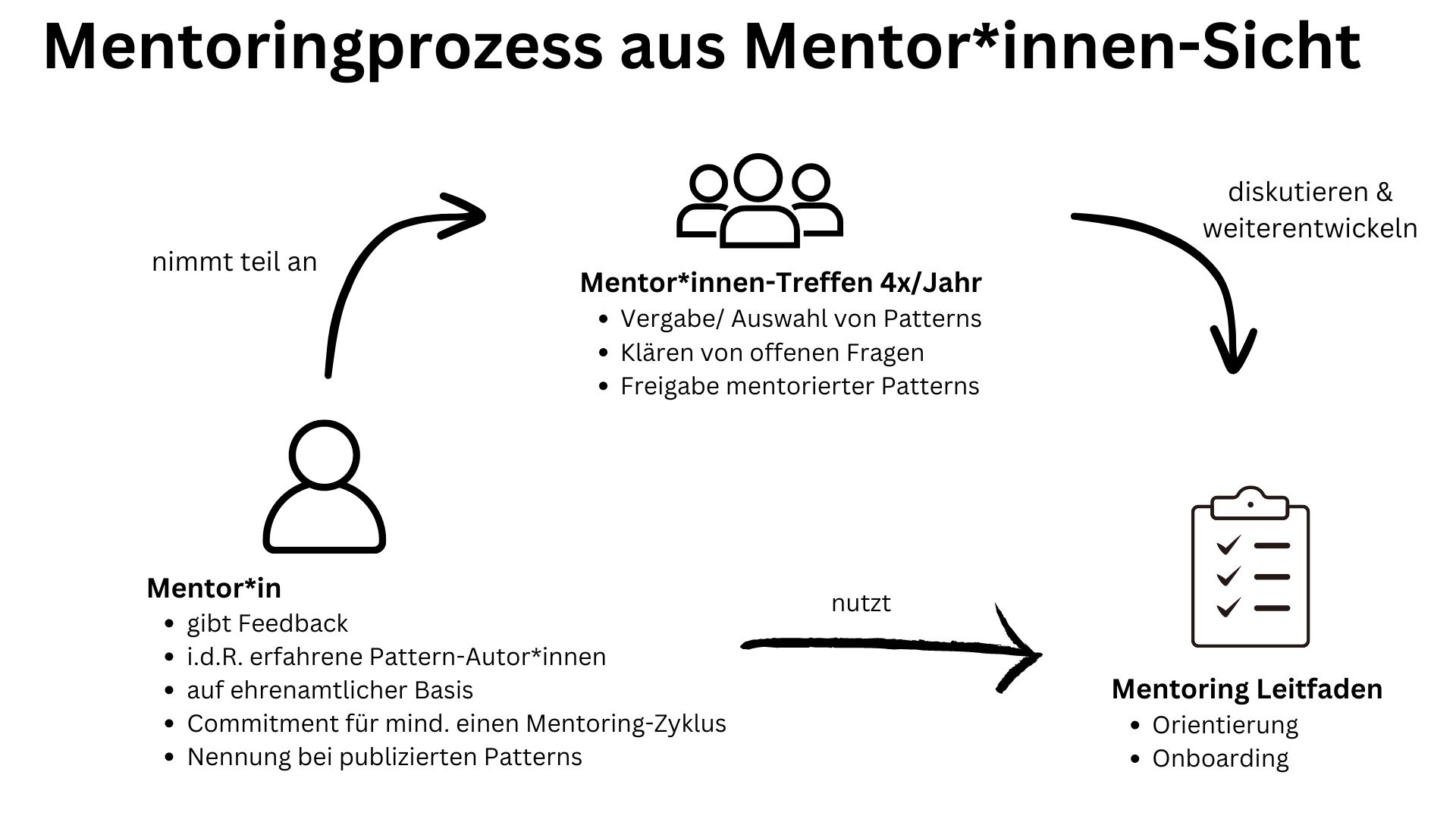 Grafik zum Mentoring-Prozess